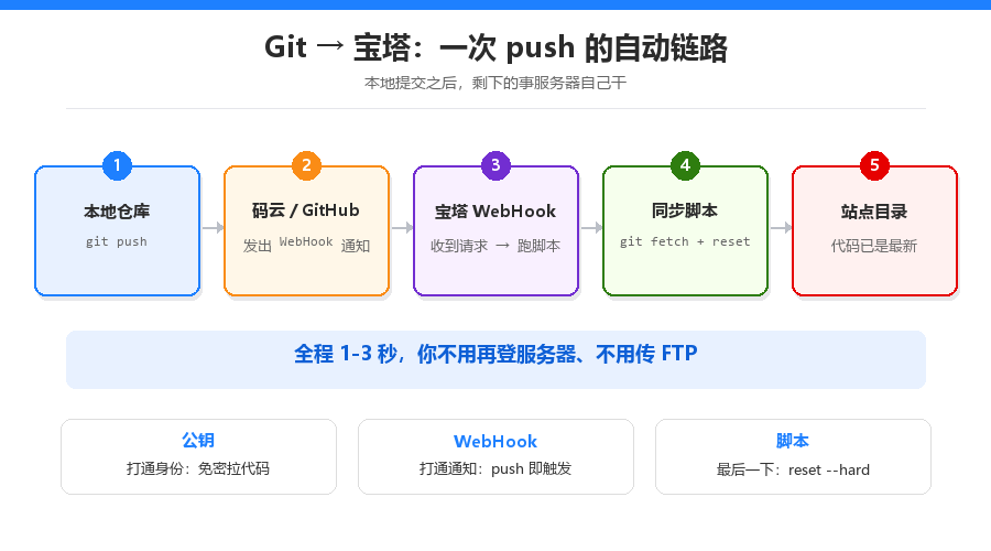 番外-Git同步链路图.png