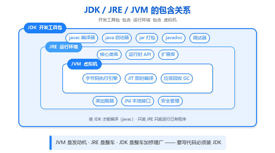 JDK、JRE、JVM 一张图讲清楚