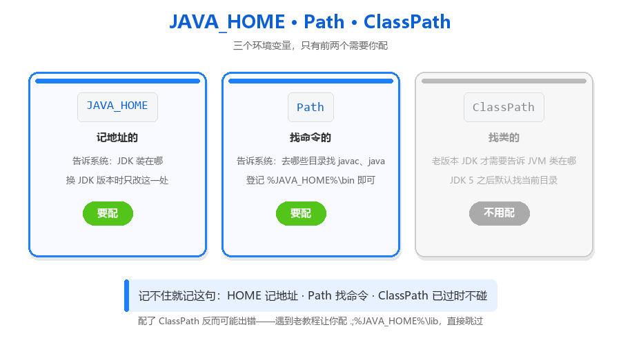 02-三个环境变量分工图.png