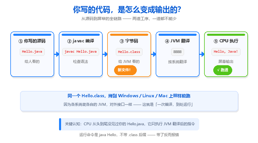 03-从源码到输出全链路图.png