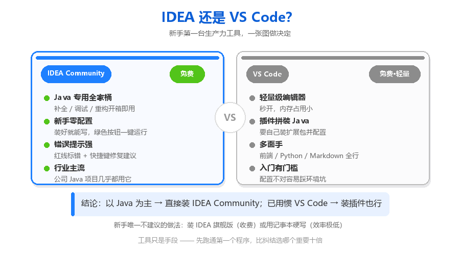 IDEA vs VS Code 怎么选？