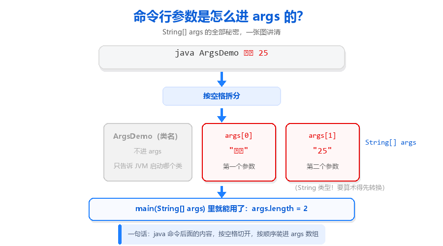 main 方法里的 String[] args 是什么？