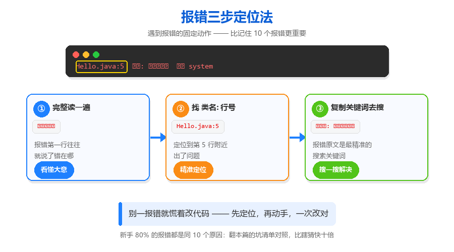 新手最常犯的 10 个低级错误