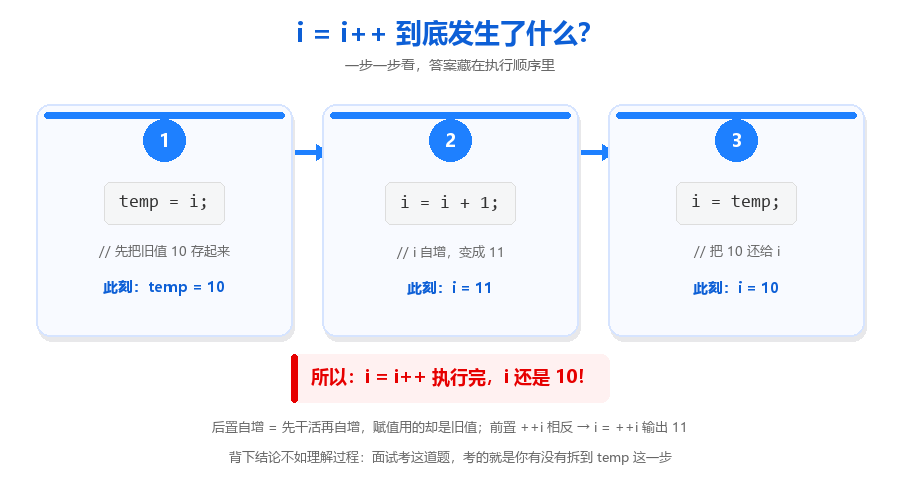 08-i=i++三步执行图.png