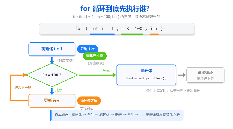 10-for执行顺序图.png