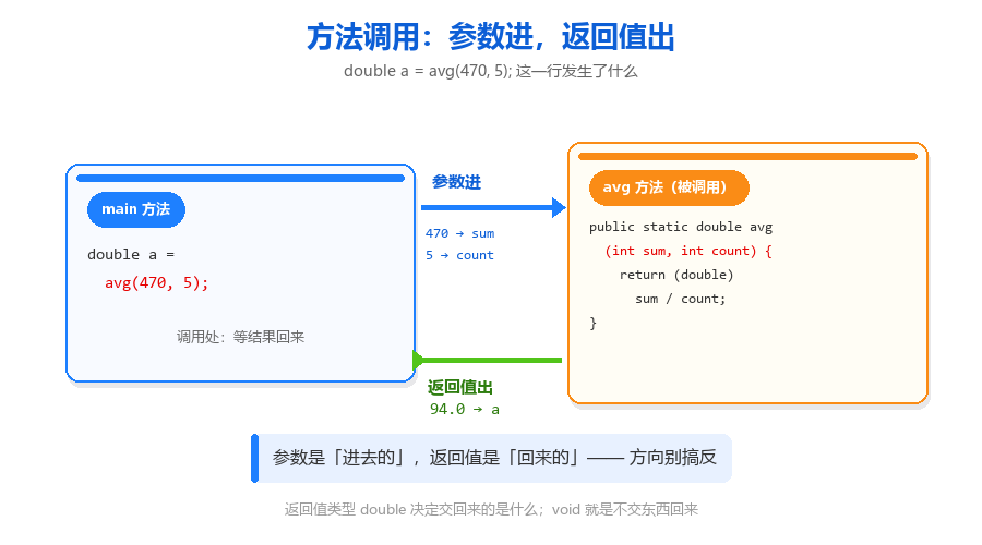11-方法调用执行流程图.png