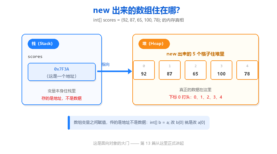数组