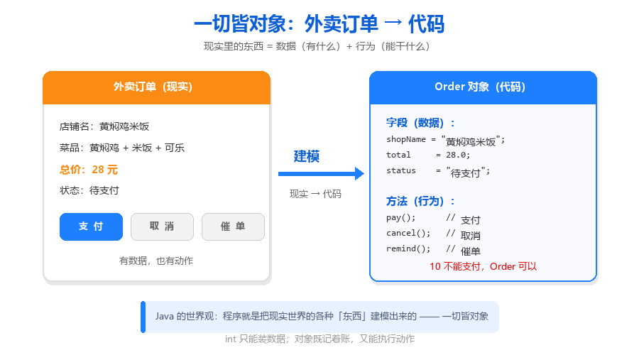 一切皆对象