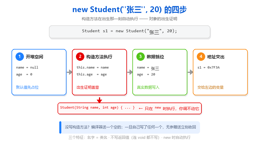 15-构造方法执行时机图.png