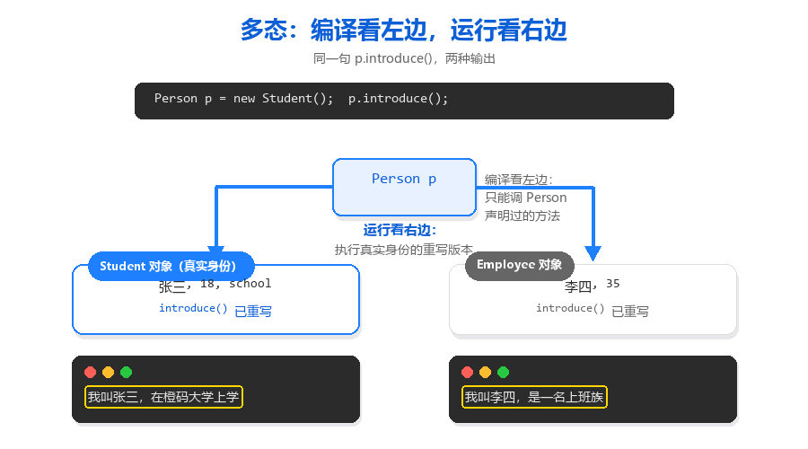 19-多态执行对比图.png