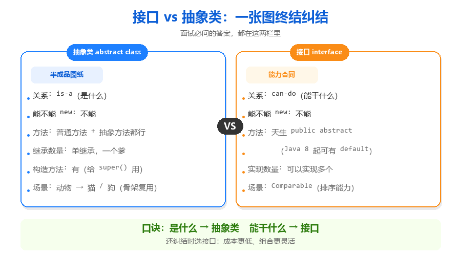 20-接口vs抽象类对比图.png