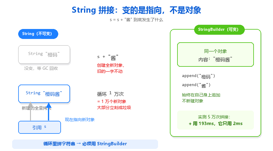 String 为什么不可变