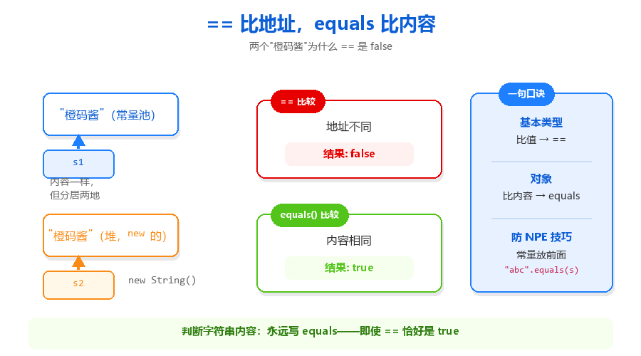 22-==与equals对比图.png