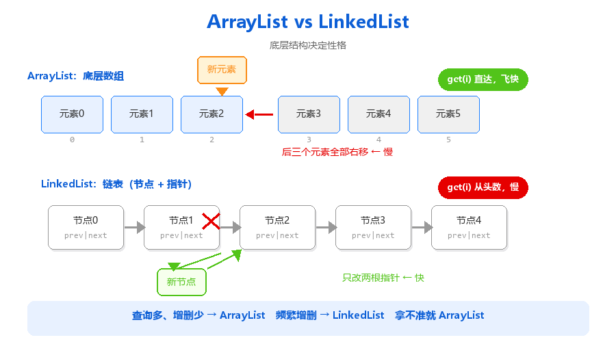 23-ArrayList与LinkedList结构对比图.png