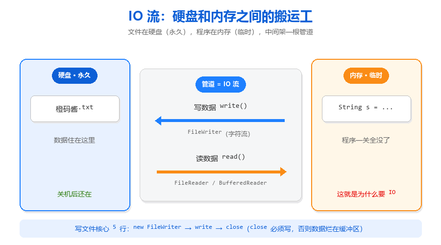 29-IO流读写过程图.png