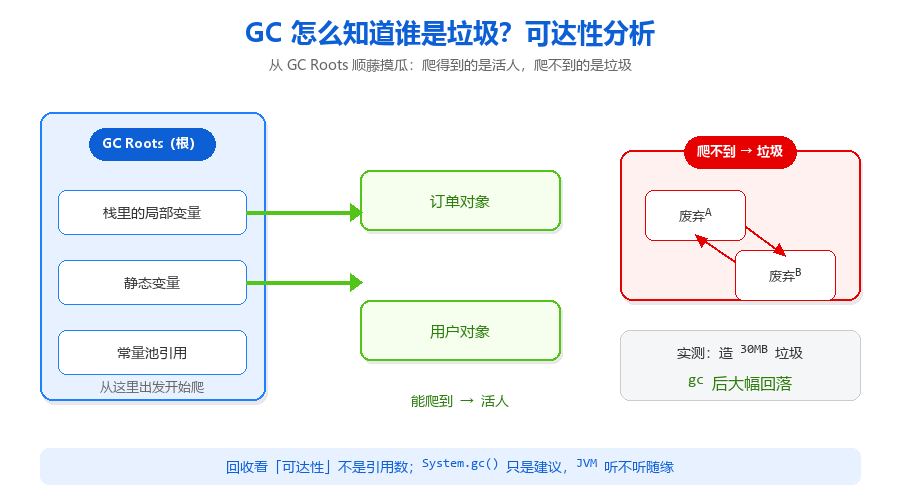 35-GC可达性分析图.png